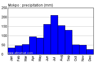 Mokpo South Korea Annual Precipitation Graph